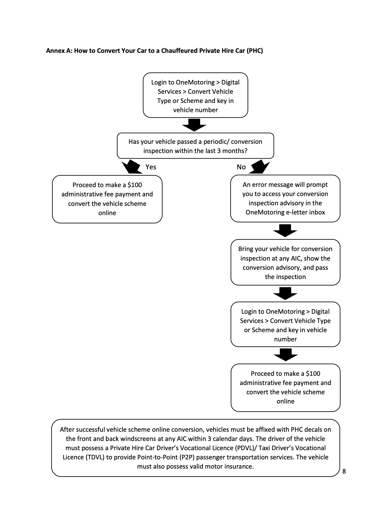 LTA flowchart showing how to convert a car to a chauffeured Private Hire Car