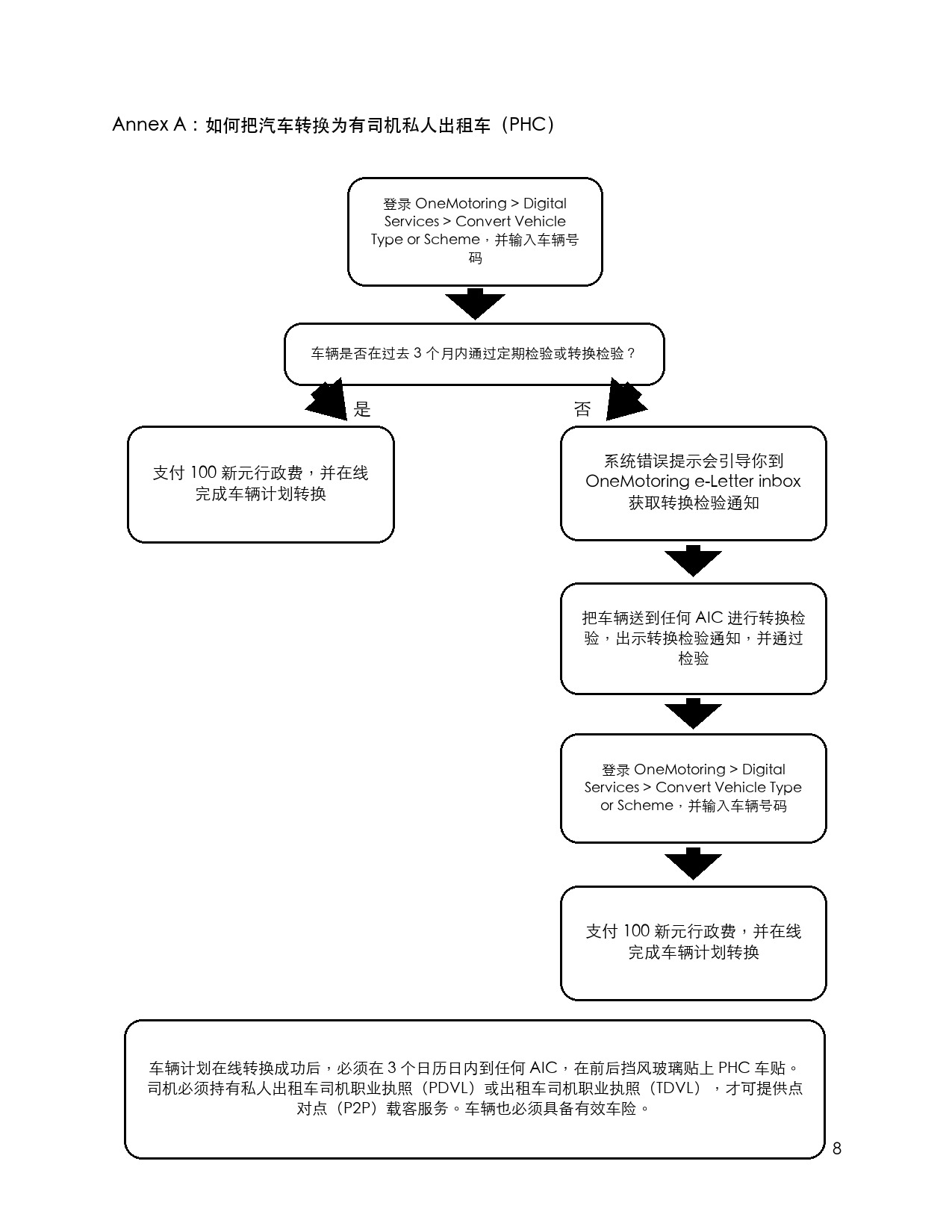 LTA 中文流程图：如何把汽车转换为有司机私人出租车
